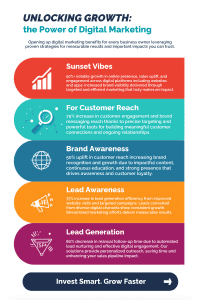 Infographic Highlighting Digital Marketing Benefits