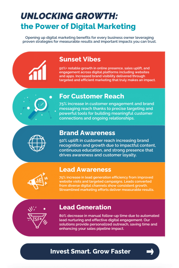 Infographic Highlighting Digital Marketing Benefits