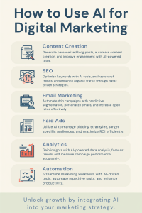 Infographic on Using AI for Digital Marketing